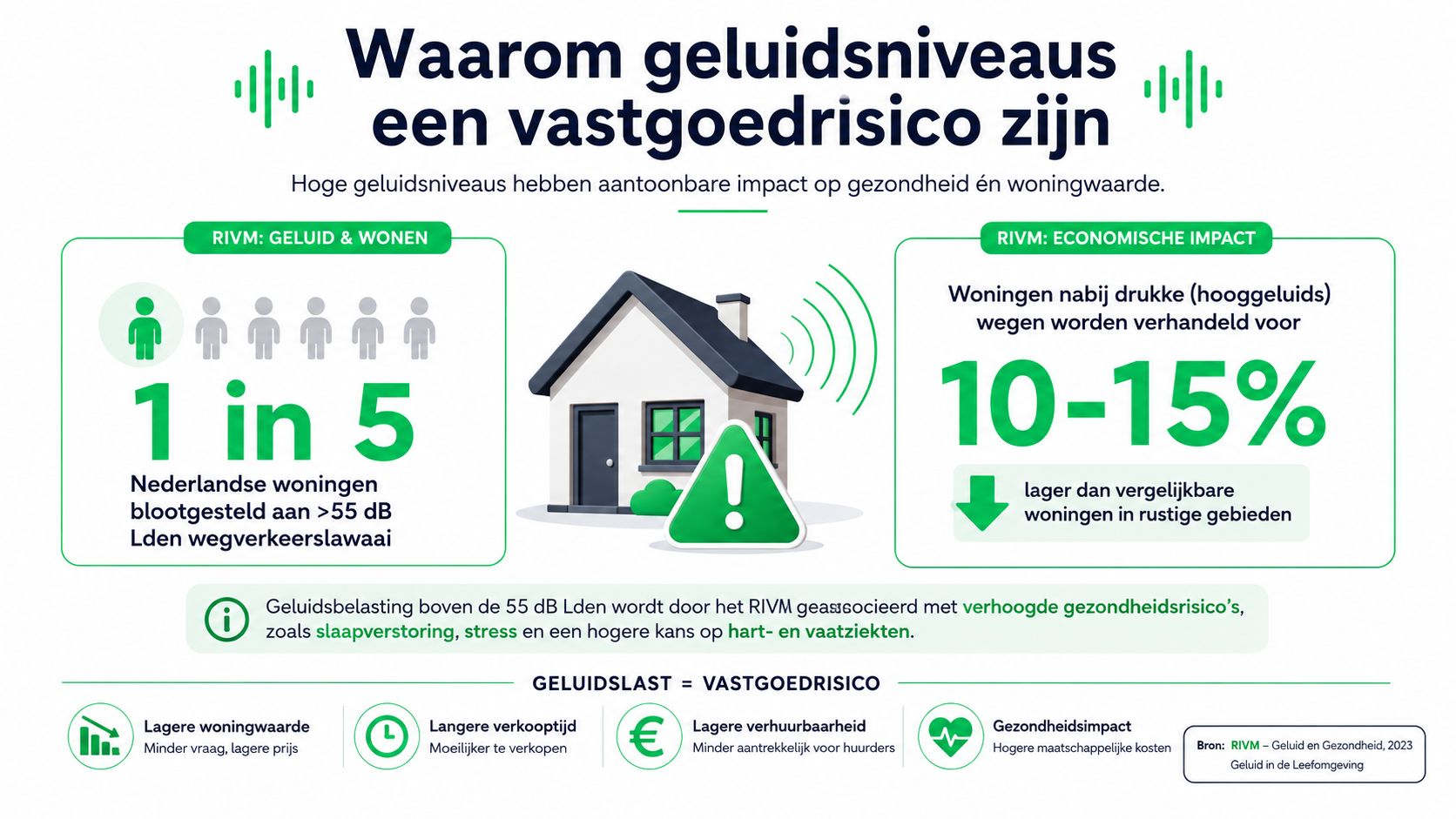 Infographic over de negatieve impact van geluidsniveaus op woningwaarde, economie en de gezondheid van omwonenden in Nederland.